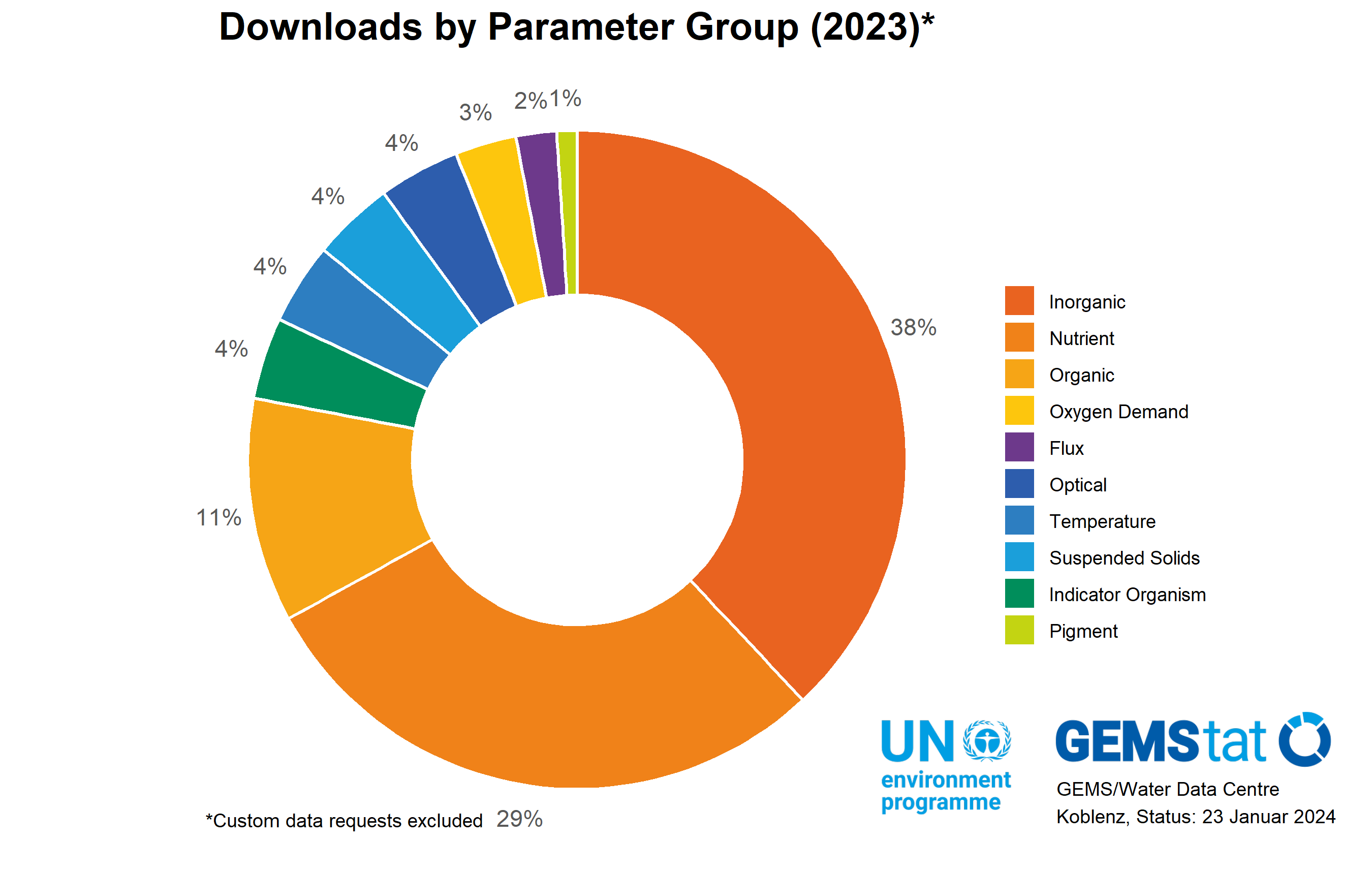 GEMStat data downloads by parameter groups in 2023