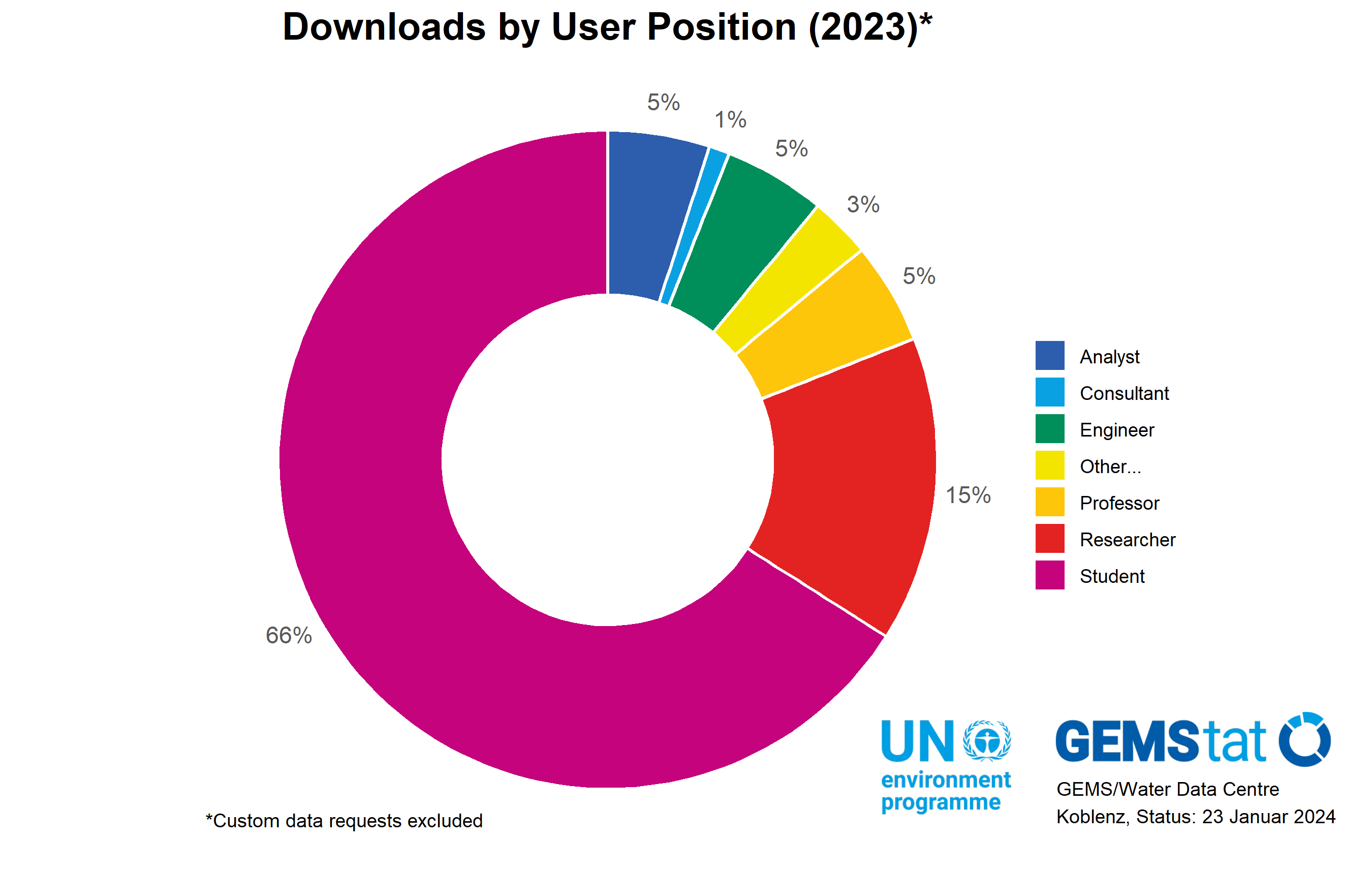 GEMStat data download by user profession in 2023
