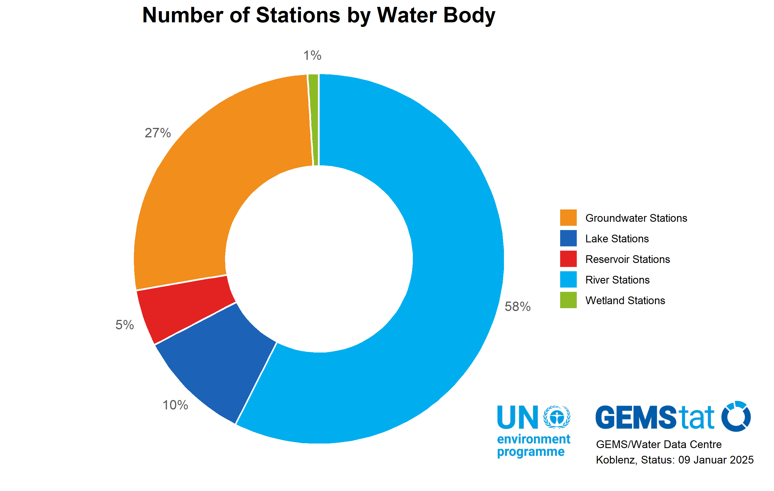 Proportion of different station types within all GEMStat stations, as per January 2025